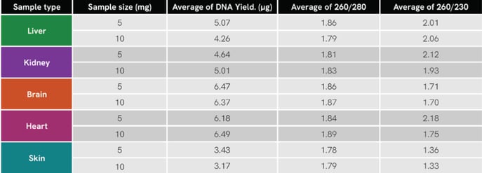 DNA yield and purity metrics from murine tissues using 5 mg and 10 mg input amounts-1