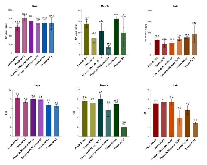 High-quality-RNA-extraction-from-murine-tissues-Balancing-preservation-and-extraction-parameters-for-cryogen-free processing-Chart