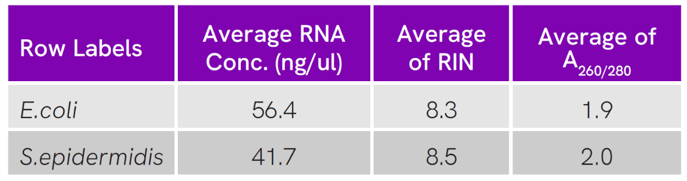 OMNI-Average-RNA-yield-and-RIN-value